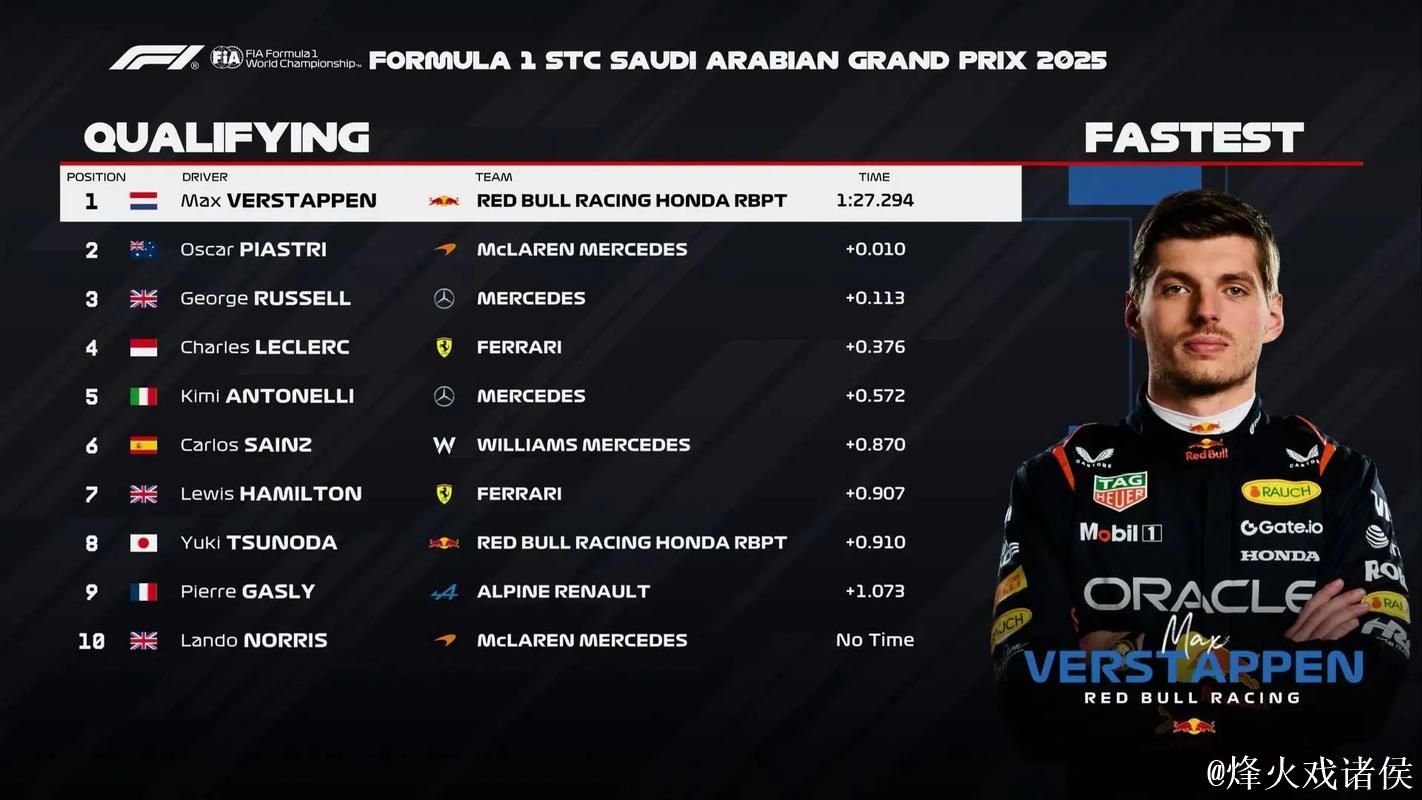 F1沙特大奖赛排位赛：维斯塔潘摘得杆位 皮亚斯特里位列第二
